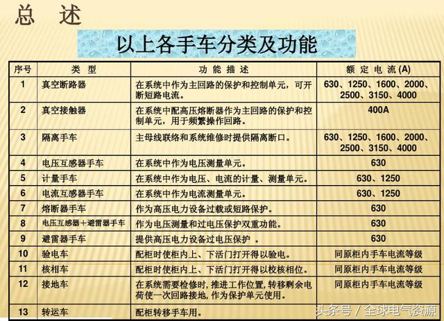 10KV開關(guān)柜內(nèi)部功能手車結(jié)構(gòu)已充分說明，易于理解！