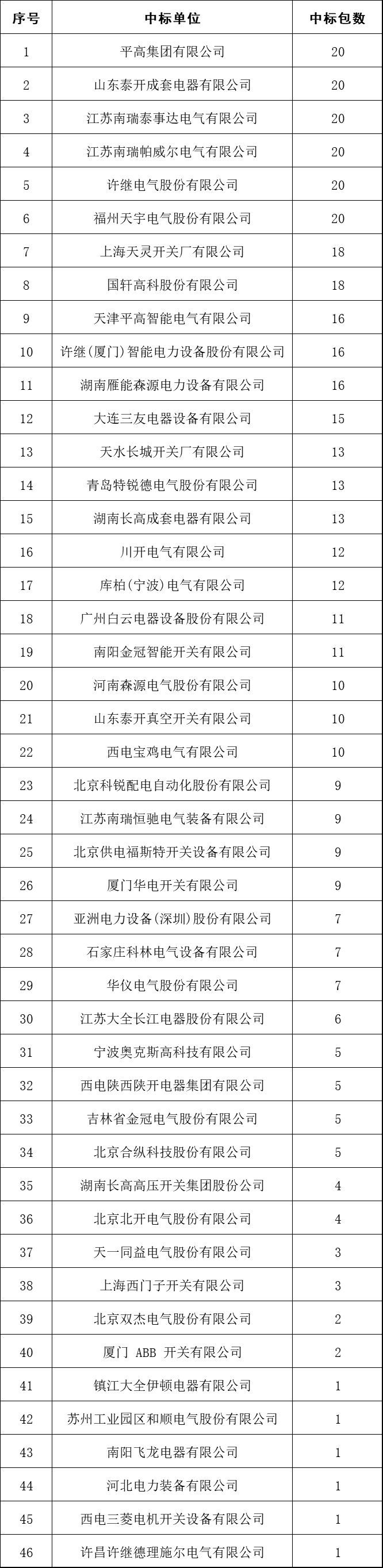 2017年10kV開關(guān)柜企業(yè)排名:46家企業(yè)分成441包，姬旭仍占主導(dǎo)地位！