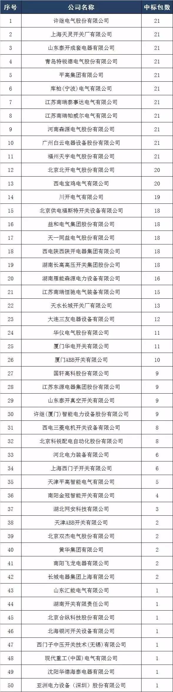 2017年10kV開關(guān)柜企業(yè)排名:46家企業(yè)分成441包，姬旭仍占主導(dǎo)地位！