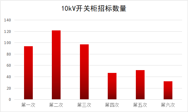 2017年10kV開關(guān)柜企業(yè)排名:46家企業(yè)分成441包，姬旭仍占主導(dǎo)地位！