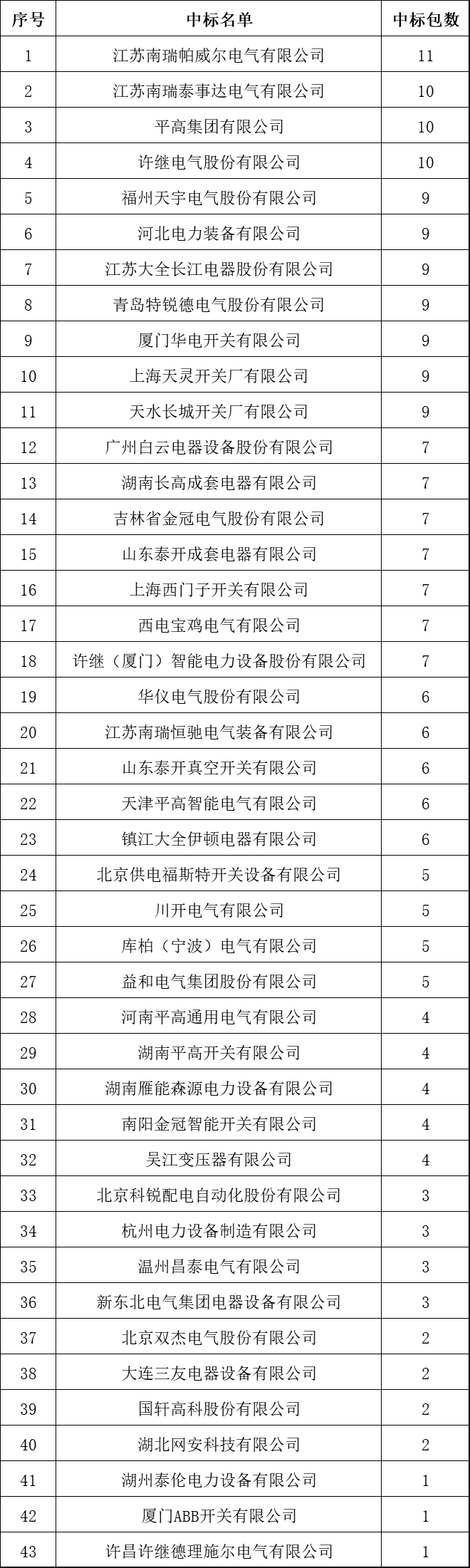中國(guó)十大10kV開(kāi)關(guān)柜企業(yè)！2018年上半年國(guó)家電網(wǎng)輸變電項(xiàng)目成功企業(yè)總結(jié)