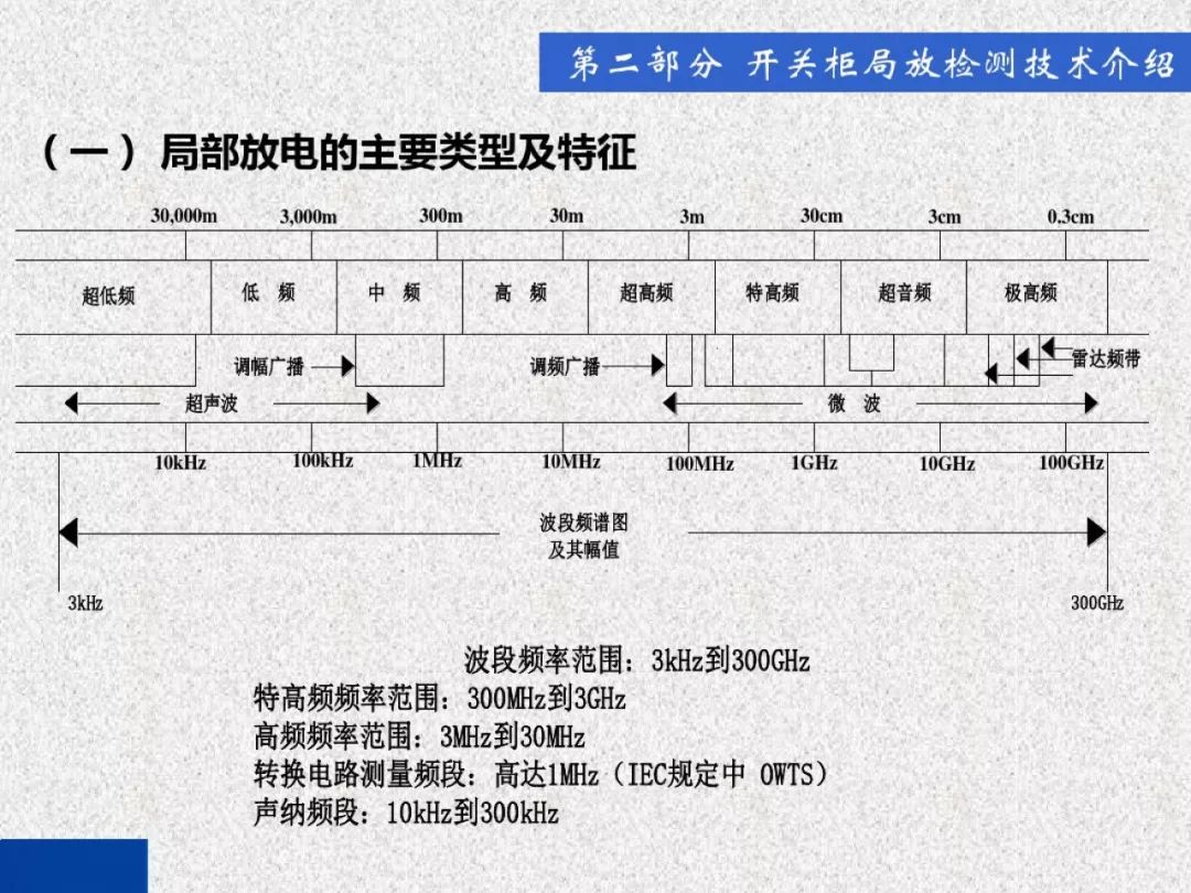 超級(jí)詳細(xì)！開關(guān)柜局部放電實(shí)時(shí)檢測(cè)技術(shù)探討