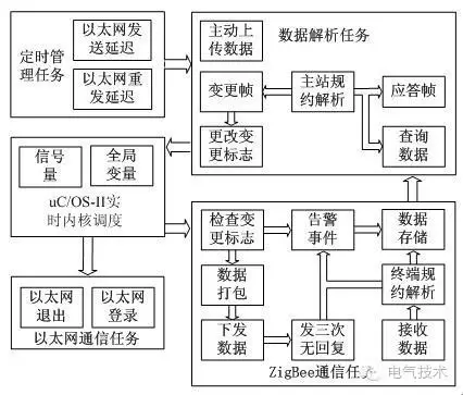 技術(shù):11+10kV 開(kāi)關(guān)柜運(yùn)行環(huán)境監(jiān)控系統(tǒng)設(shè)計(jì)