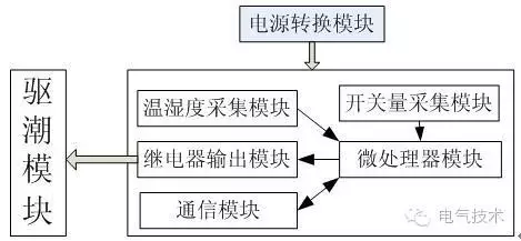 技術(shù):11+10kV 開(kāi)關(guān)柜運(yùn)行環(huán)境監(jiān)控系統(tǒng)設(shè)計(jì)