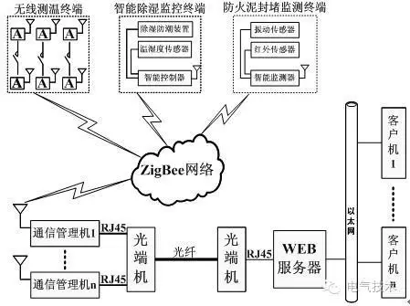 技術(shù):11+10kV 開(kāi)關(guān)柜運(yùn)行環(huán)境監(jiān)控系統(tǒng)設(shè)計(jì)