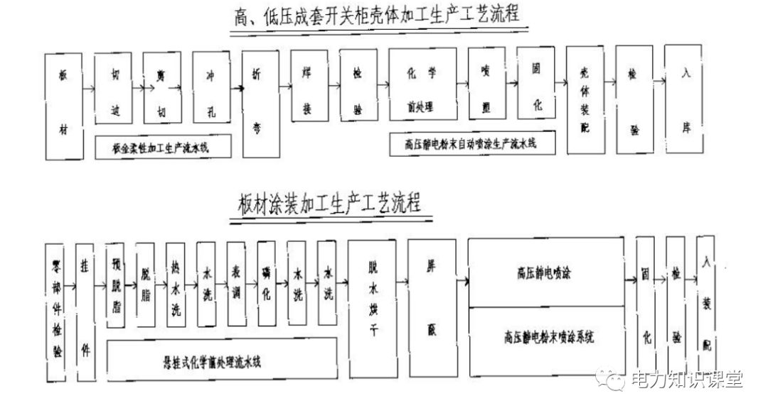 高低壓設(shè)置開(kāi)關(guān)柜組裝、加工和生產(chǎn)過(guò)程