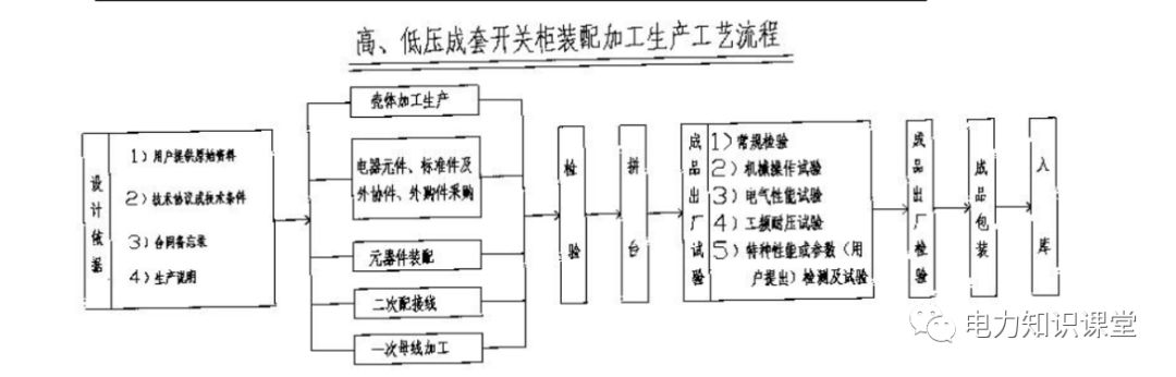 高低壓設(shè)置開(kāi)關(guān)柜組裝、加工和生產(chǎn)過(guò)程