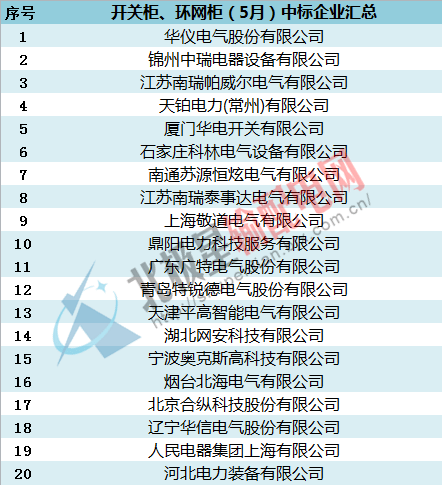 中標(biāo):國家電網(wǎng)2016年開關(guān)柜，環(huán)網(wǎng)柜最新中標(biāo)企業(yè)匯總