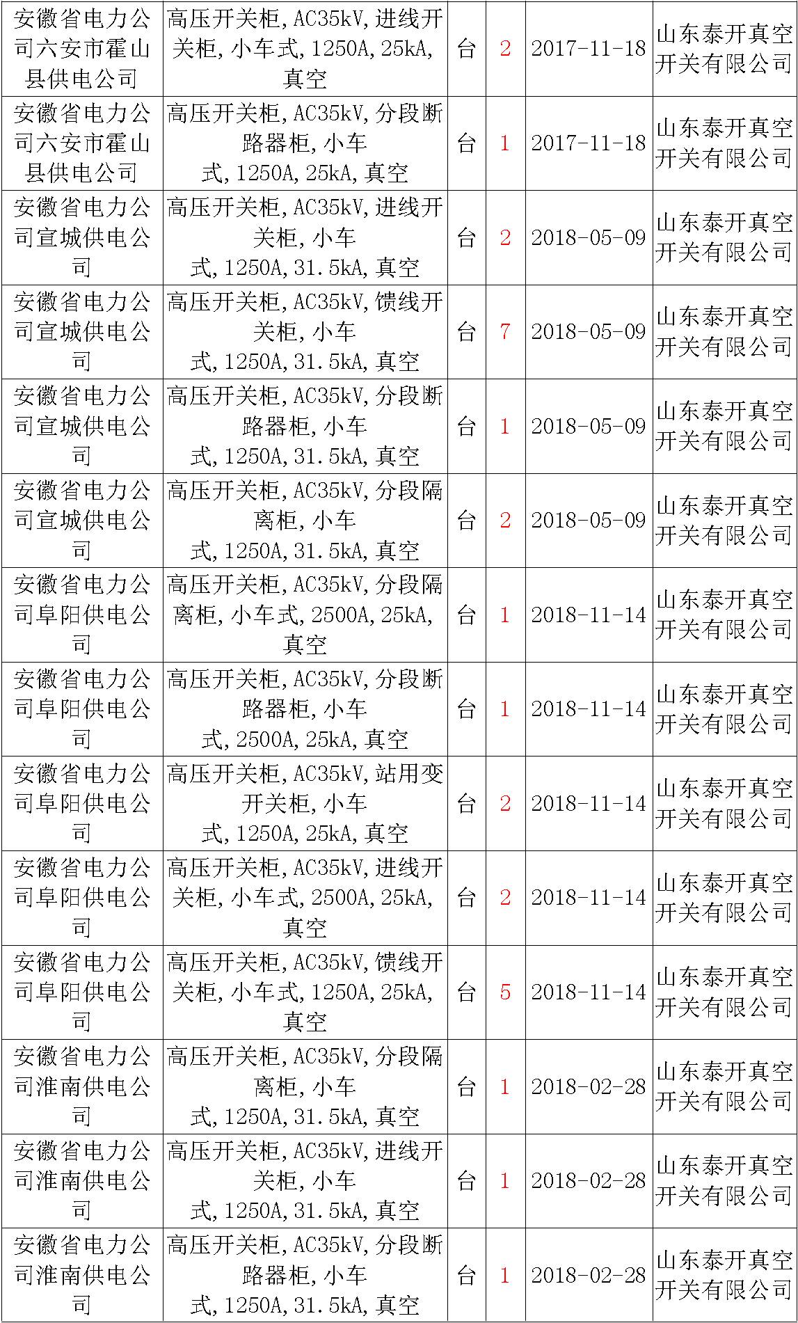 17年來國家電網(wǎng)第二次35kV開關柜 10kV開關柜1輸變電工程第四高壓斷路器誤動原因及處理