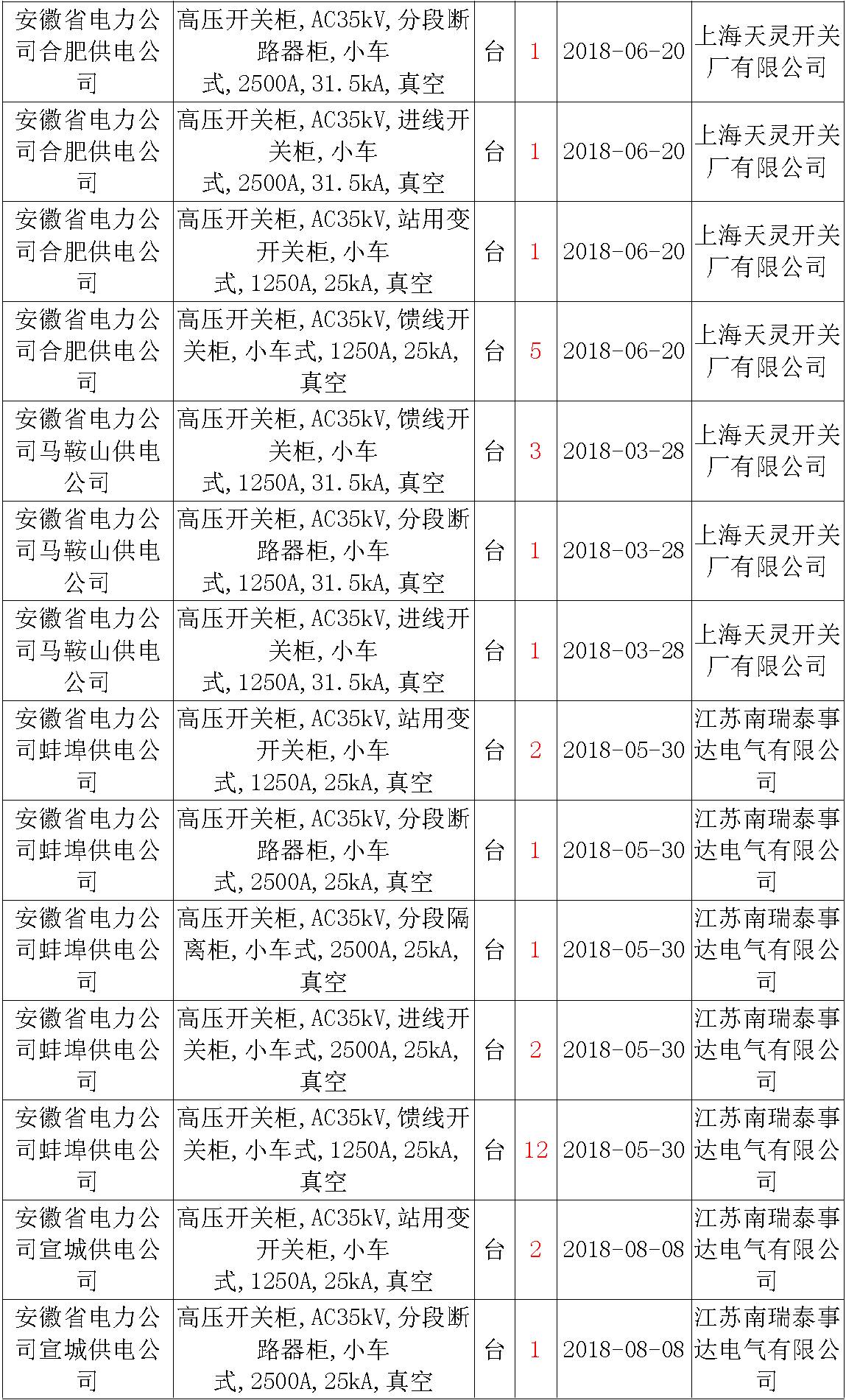 17年來國家電網(wǎng)第二次35kV開關柜 10kV開關柜1輸變電工程第四高壓斷路器誤動原因及處理