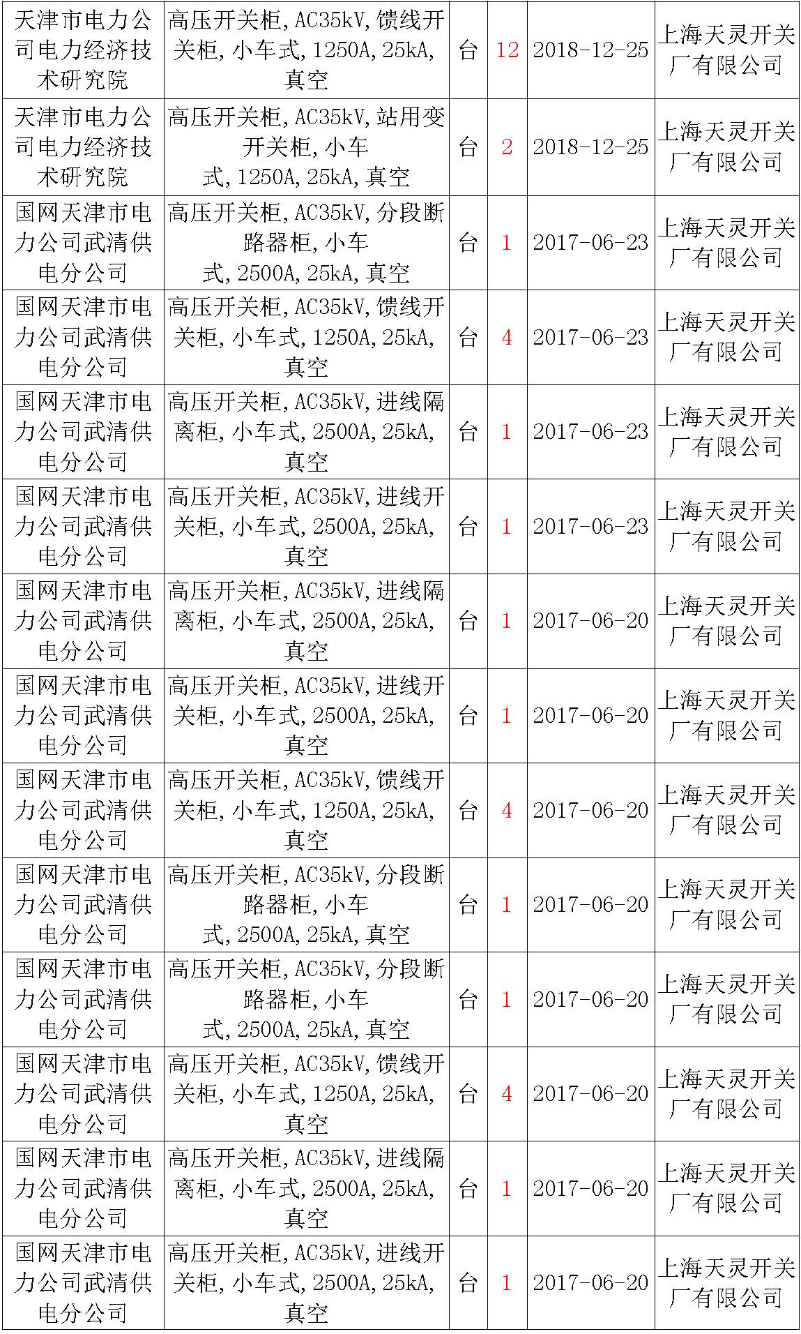 17年來國家電網(wǎng)第二次35kV開關柜 10kV開關柜1輸變電工程第四高壓斷路器誤動原因及處理