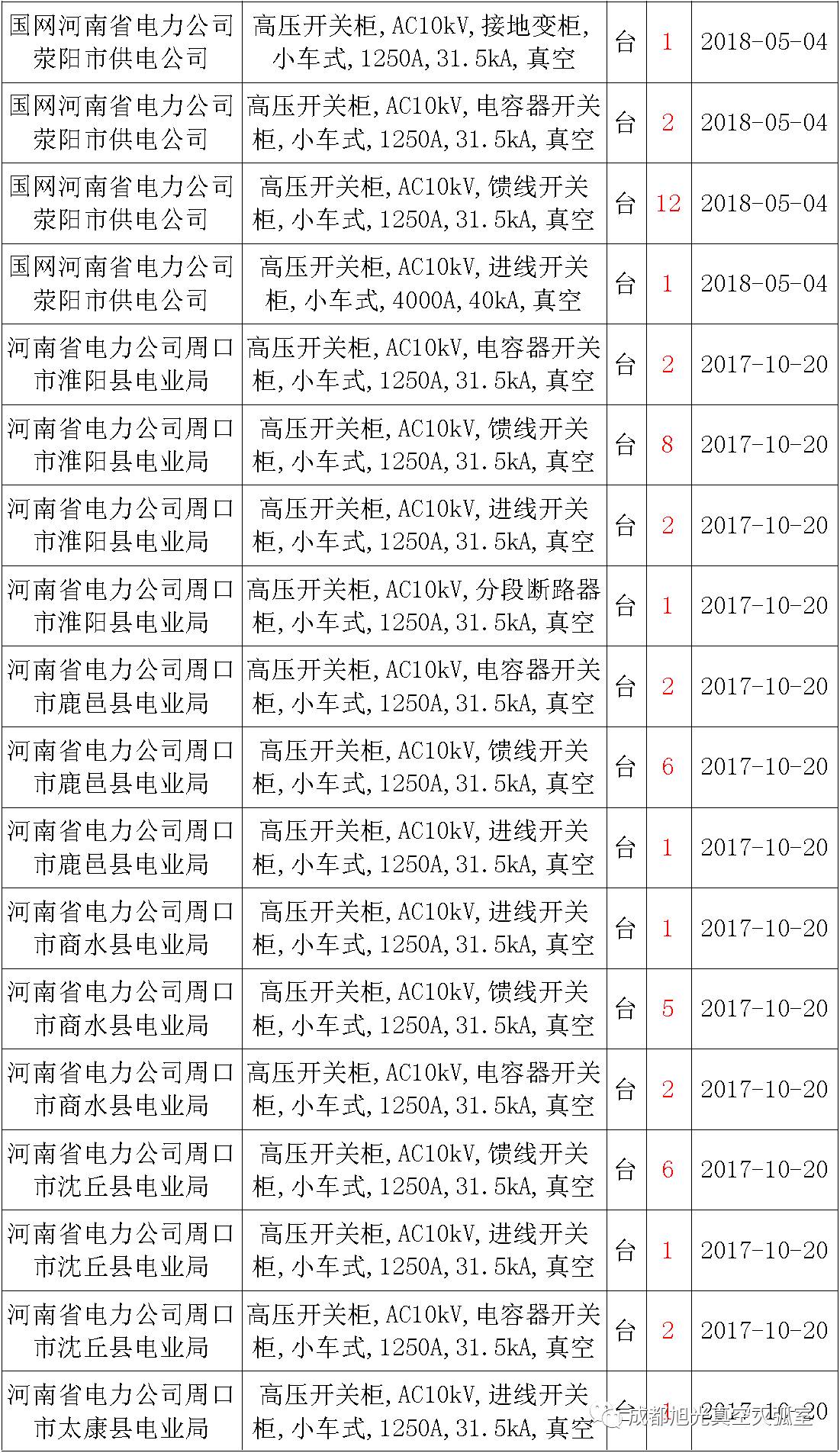 17年來國家電網(wǎng)第二次35kV開關柜 10kV開關柜1輸變電工程第四高壓斷路器誤動原因及處理