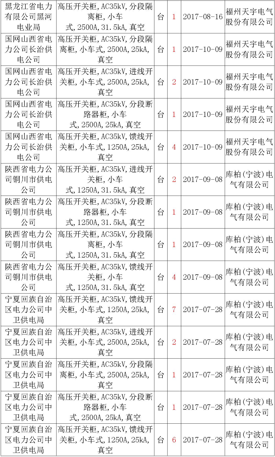 17年來國家電網(wǎng)第二次35kV開關柜 10kV開關柜1輸變電工程第四高壓斷路器誤動原因及處理