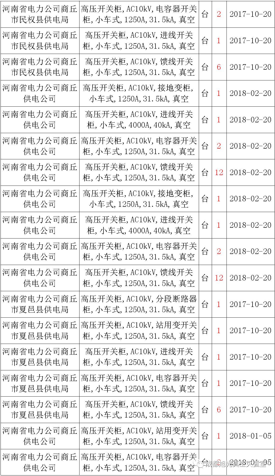 17年來國家電網(wǎng)第二次35kV開關柜 10kV開關柜1輸變電工程第四高壓斷路器誤動原因及處理