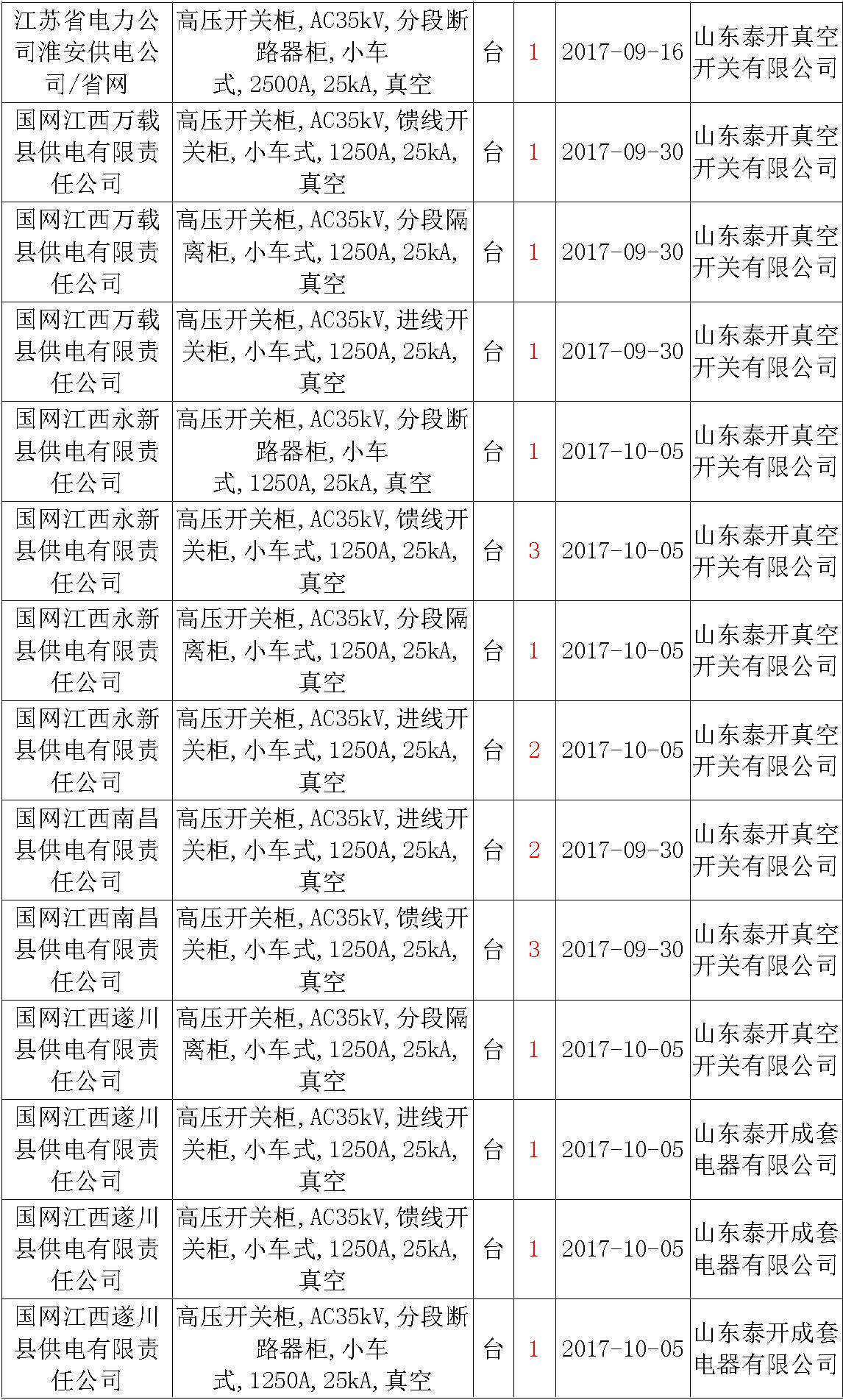 17年來國家電網(wǎng)第二次35kV開關柜 10kV開關柜1輸變電工程第四高壓斷路器誤動原因及處理