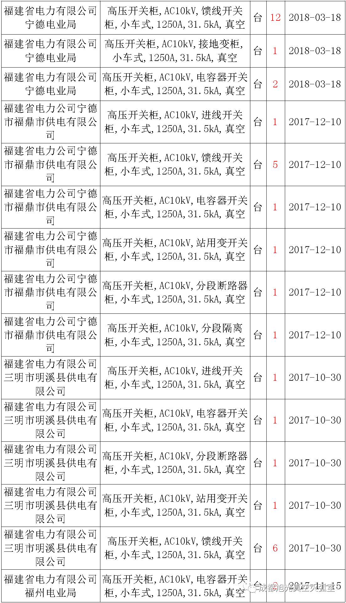 17年來國家電網(wǎng)第二次35kV開關柜 10kV開關柜1輸變電工程第四高壓斷路器誤動原因及處理