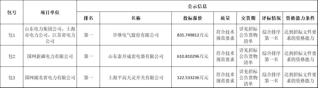 國(guó)家電網(wǎng)輸變電工程2019-1次開關(guān)柜中標(biāo)分析:11家企業(yè)分成近2億元！