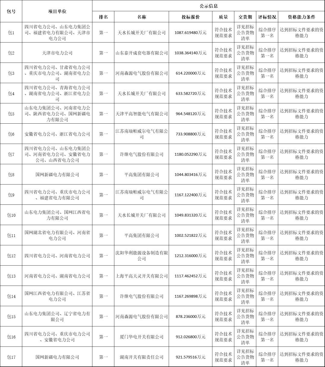 國(guó)家電網(wǎng)輸變電工程2019-1次開關(guān)柜中標(biāo)分析:11家企業(yè)分成近2億元！