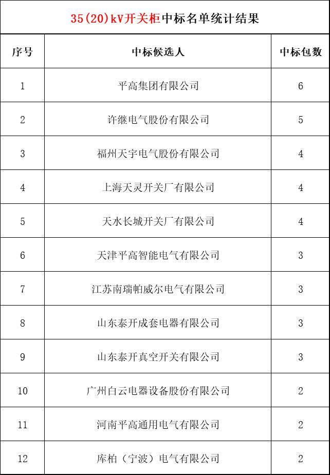 2018年上半年，變電站設備開關柜企業(yè)中標排名:38家企業(yè)分成164個包，以姬旭、高萍、南瑞為首