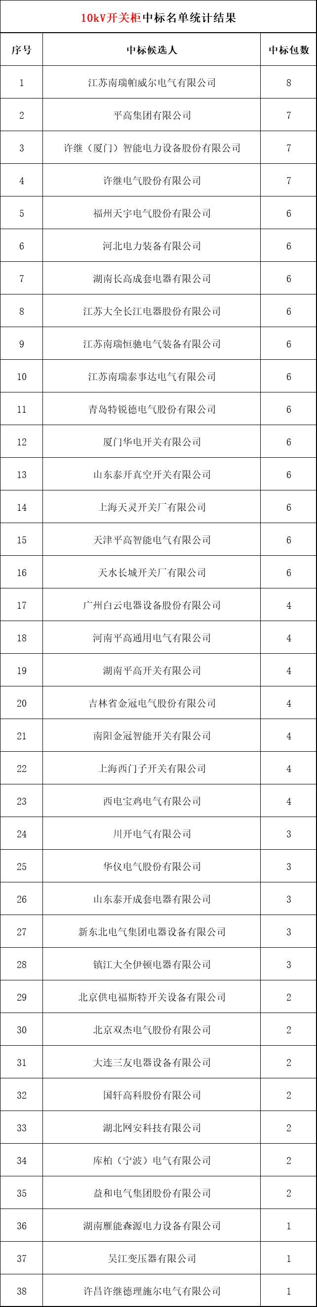 2018年上半年，變電站設備開關柜企業(yè)中標排名:38家企業(yè)分成164個包，以姬旭、高萍、南瑞為首