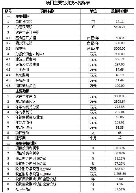 成套智能配電網設備生產可行性研究報告(高低壓開關柜，箱式變電站，配電箱)