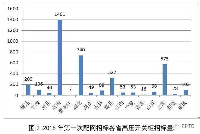 2018年首先批配網協(xié)議股票競價供需統(tǒng)計分析(高壓開關柜)