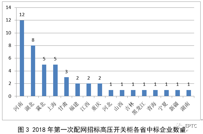 2018年首先批配網協(xié)議股票競價供需統(tǒng)計分析(高壓開關柜)