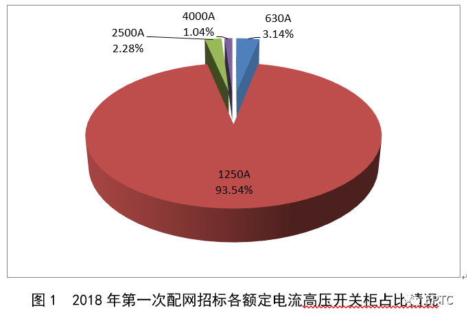 2018年首先批配網協(xié)議股票競價供需統(tǒng)計分析(高壓開關柜)