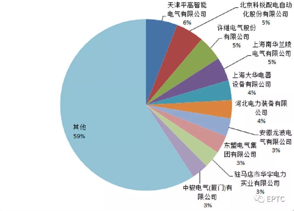 2018年首先批配網協(xié)議股票競價供需統(tǒng)計分析(高壓開關柜)