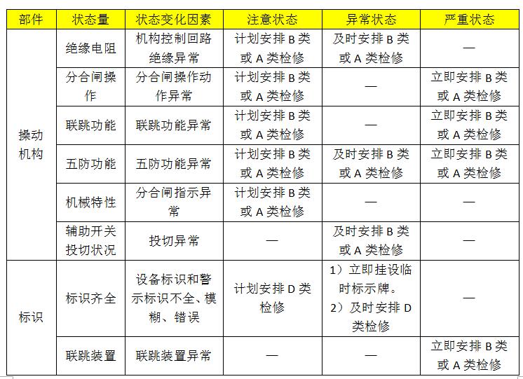10kv開關(guān)柜設(shè)備狀態(tài)維護(hù)的分類、項(xiàng)目和維護(hù)周期