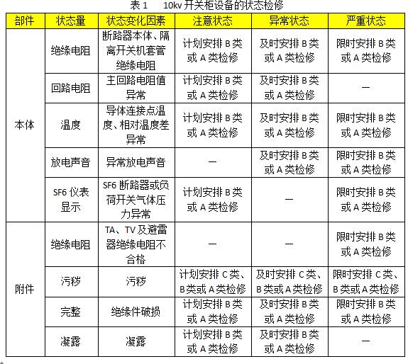 10kv開關(guān)柜設(shè)備狀態(tài)維護(hù)的分類、項(xiàng)目和維護(hù)周期