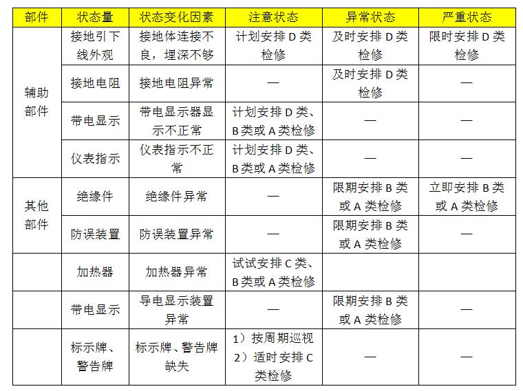 10kv開關(guān)柜設(shè)備狀態(tài)維護(hù)的分類、項(xiàng)目和維護(hù)周期