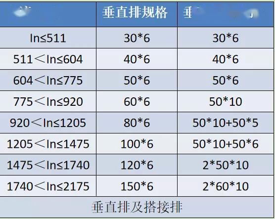 如何計算低壓開關(guān)柜銅排的數(shù)量？這是我見過的較受歡迎和較美麗的文章！