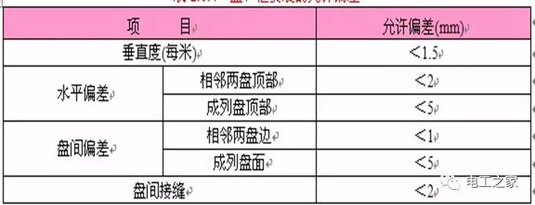 一條完成開關(guān)柜安裝，電纜橋架施工，電纜敷設(shè)及布線施工，照明配電箱施工