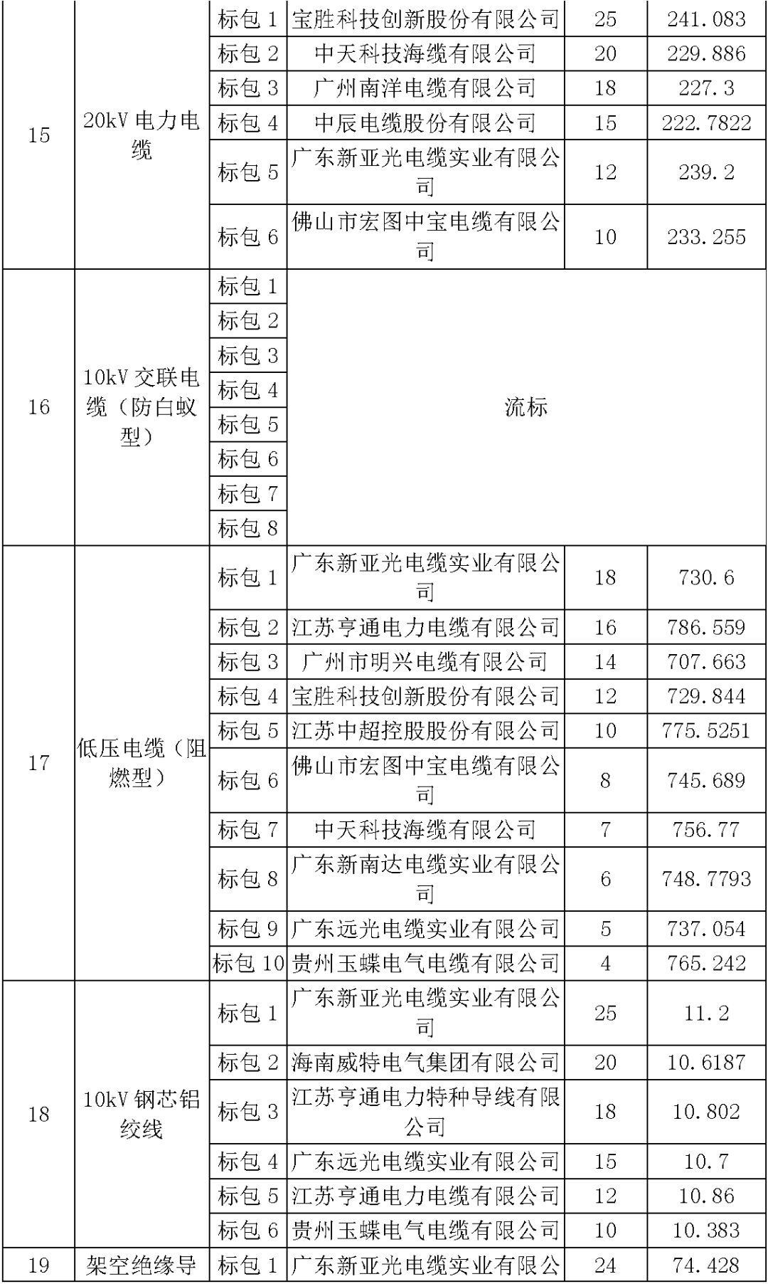 江蘇省首先批省級(jí)招標(biāo)協(xié)議中19年為國家電網(wǎng)，廣東省19年為10kV配電變壓器、箱式變壓器，開關(guān)柜茂名35kV拆除高壓開關(guān)19年為南方電網(wǎng)