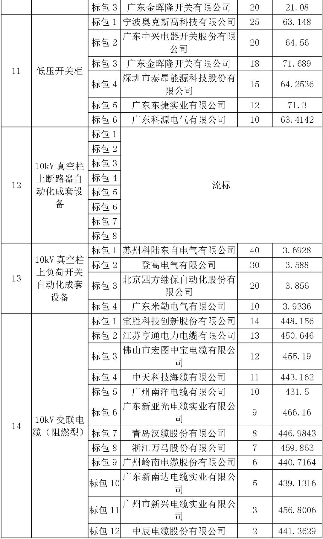 江蘇省首先批省級(jí)招標(biāo)協(xié)議中19年為國家電網(wǎng)，廣東省19年為10kV配電變壓器、箱式變壓器，開關(guān)柜茂名35kV拆除高壓開關(guān)19年為南方電網(wǎng)