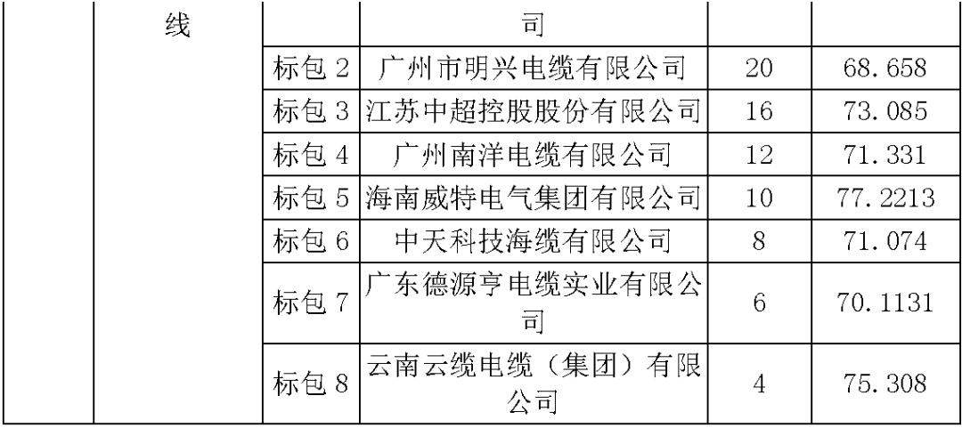 江蘇省首先批省級(jí)招標(biāo)協(xié)議中19年為國家電網(wǎng)，廣東省19年為10kV配電變壓器、箱式變壓器，開關(guān)柜茂名35kV拆除高壓開關(guān)19年為南方電網(wǎng)