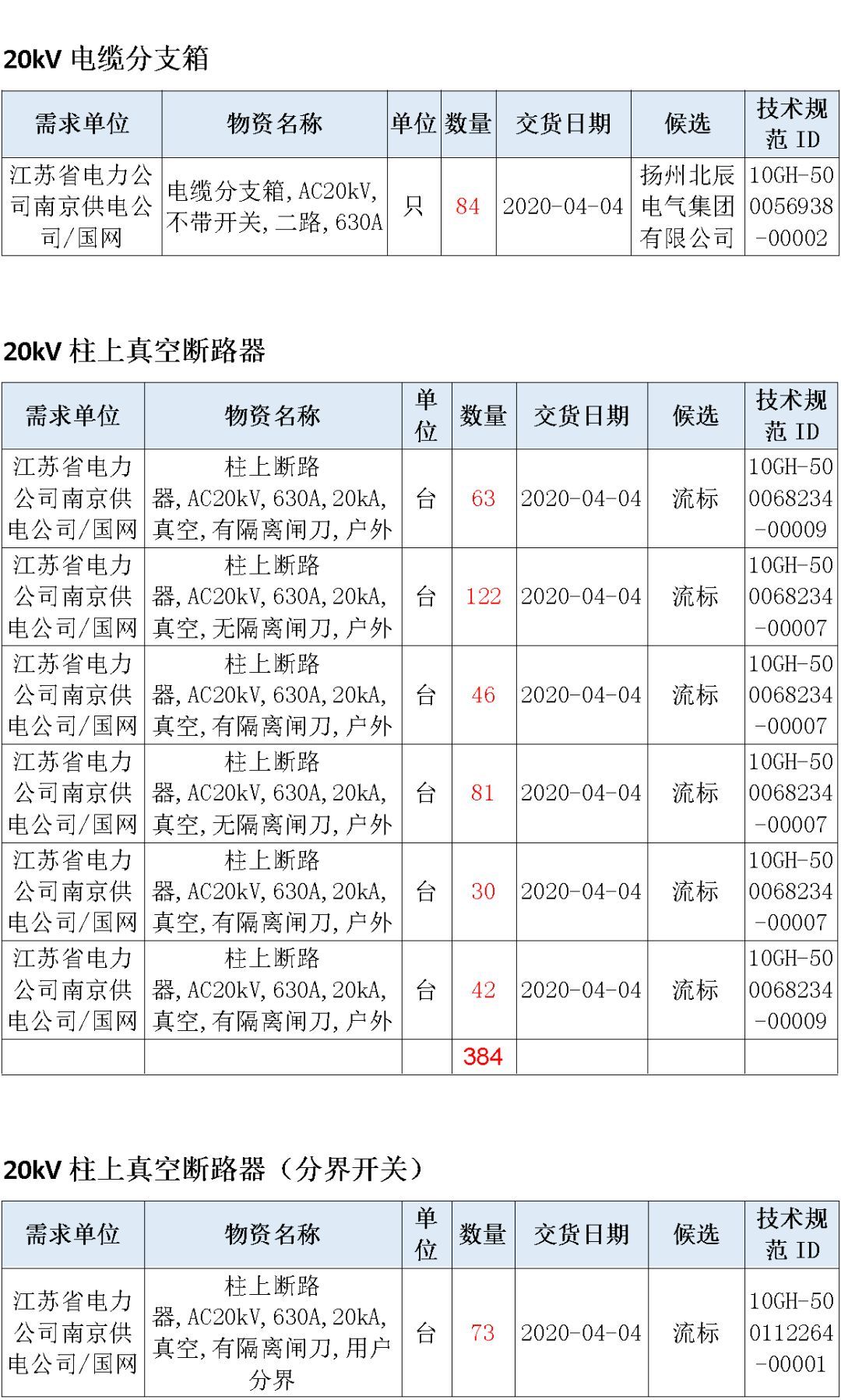 江蘇省首先批省級(jí)招標(biāo)協(xié)議中19年為國家電網(wǎng)，廣東省19年為10kV配電變壓器、箱式變壓器，開關(guān)柜茂名35kV拆除高壓開關(guān)19年為南方電網(wǎng)