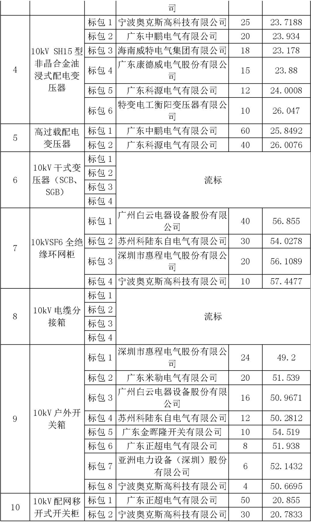 江蘇省首先批省級(jí)招標(biāo)協(xié)議中19年為國家電網(wǎng)，廣東省19年為10kV配電變壓器、箱式變壓器，開關(guān)柜茂名35kV拆除高壓開關(guān)19年為南方電網(wǎng)