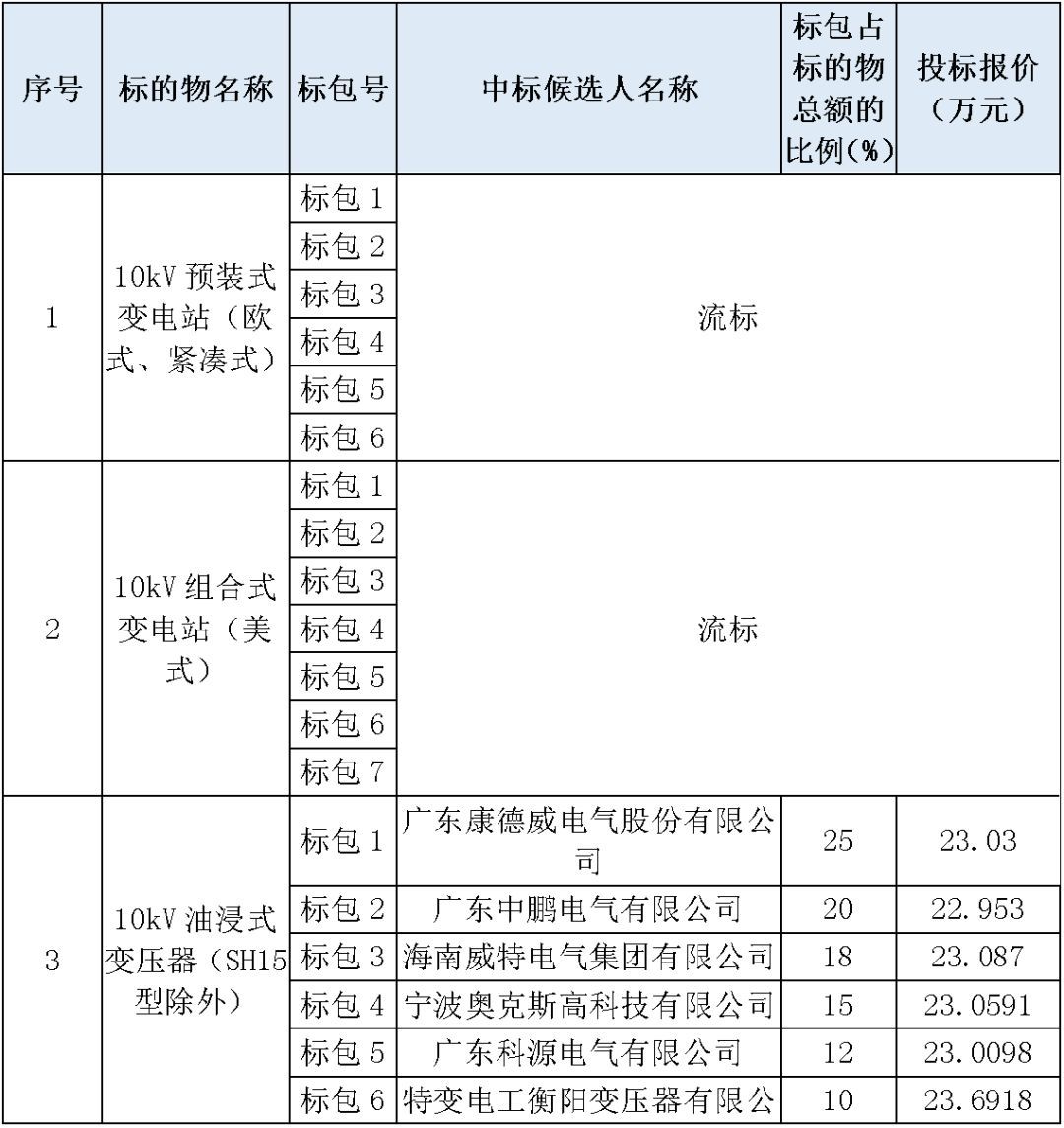 江蘇省首先批省級(jí)招標(biāo)協(xié)議中19年為國家電網(wǎng)，廣東省19年為10kV配電變壓器、箱式變壓器，開關(guān)柜茂名35kV拆除高壓開關(guān)19年為南方電網(wǎng)