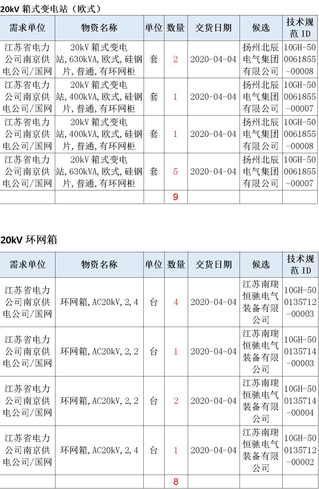 江蘇省首先批省級(jí)招標(biāo)協(xié)議中19年為國家電網(wǎng)，廣東省19年為10kV配電變壓器、箱式變壓器，開關(guān)柜茂名35kV拆除高壓開關(guān)19年為南方電網(wǎng)