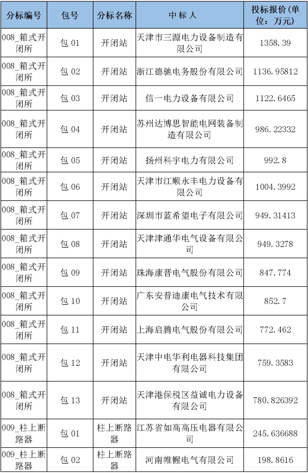 國(guó)家電網(wǎng)輸變電工程，19年第三次改造設(shè)備開關(guān)柜2019年海南首先次配電設(shè)備，19年天津首先次擴(kuò)建材料