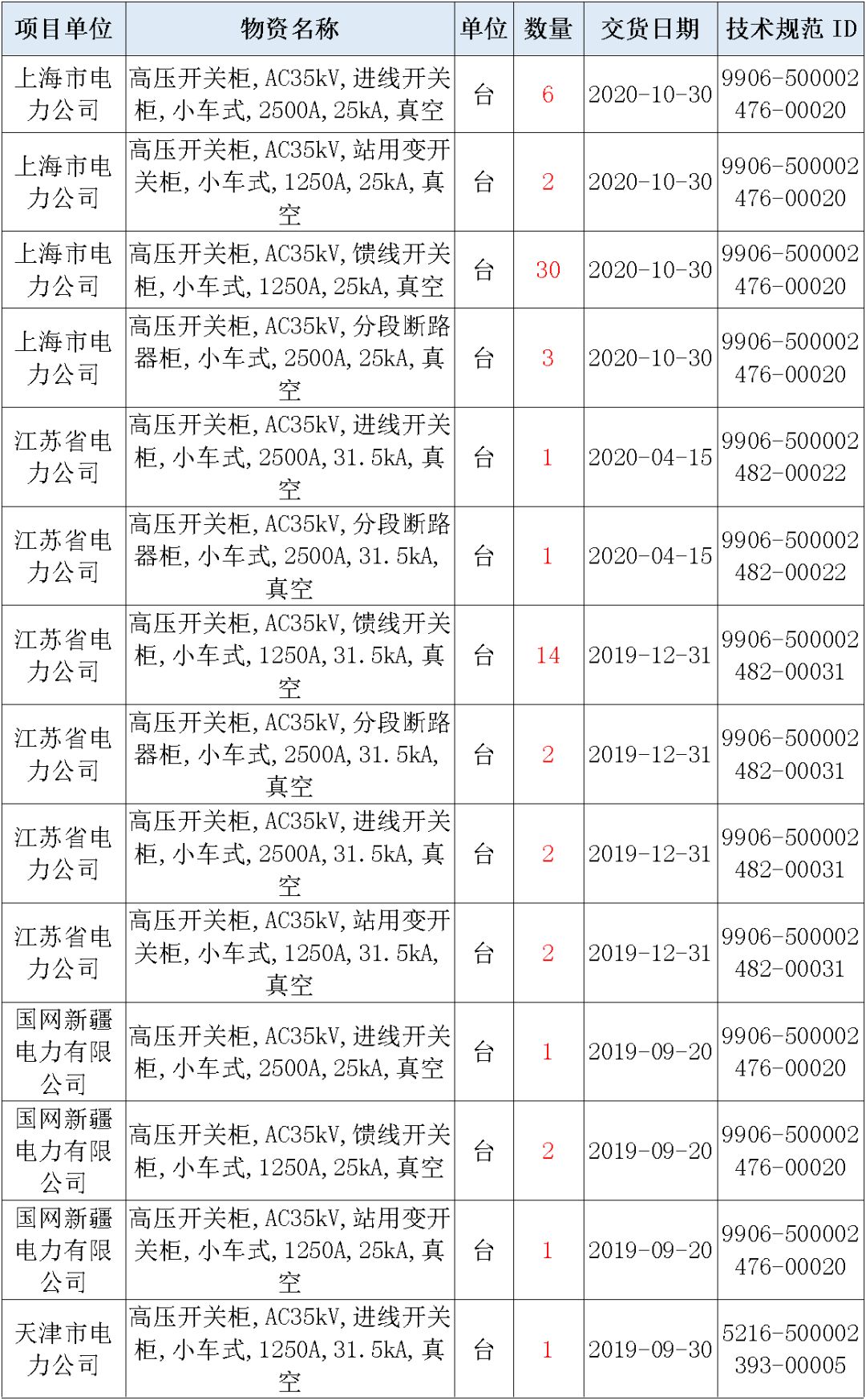 國(guó)家電網(wǎng)輸變電工程，19年第三次改造設(shè)備開關(guān)柜2019年海南首先次配電設(shè)備，19年天津首先次擴(kuò)建材料