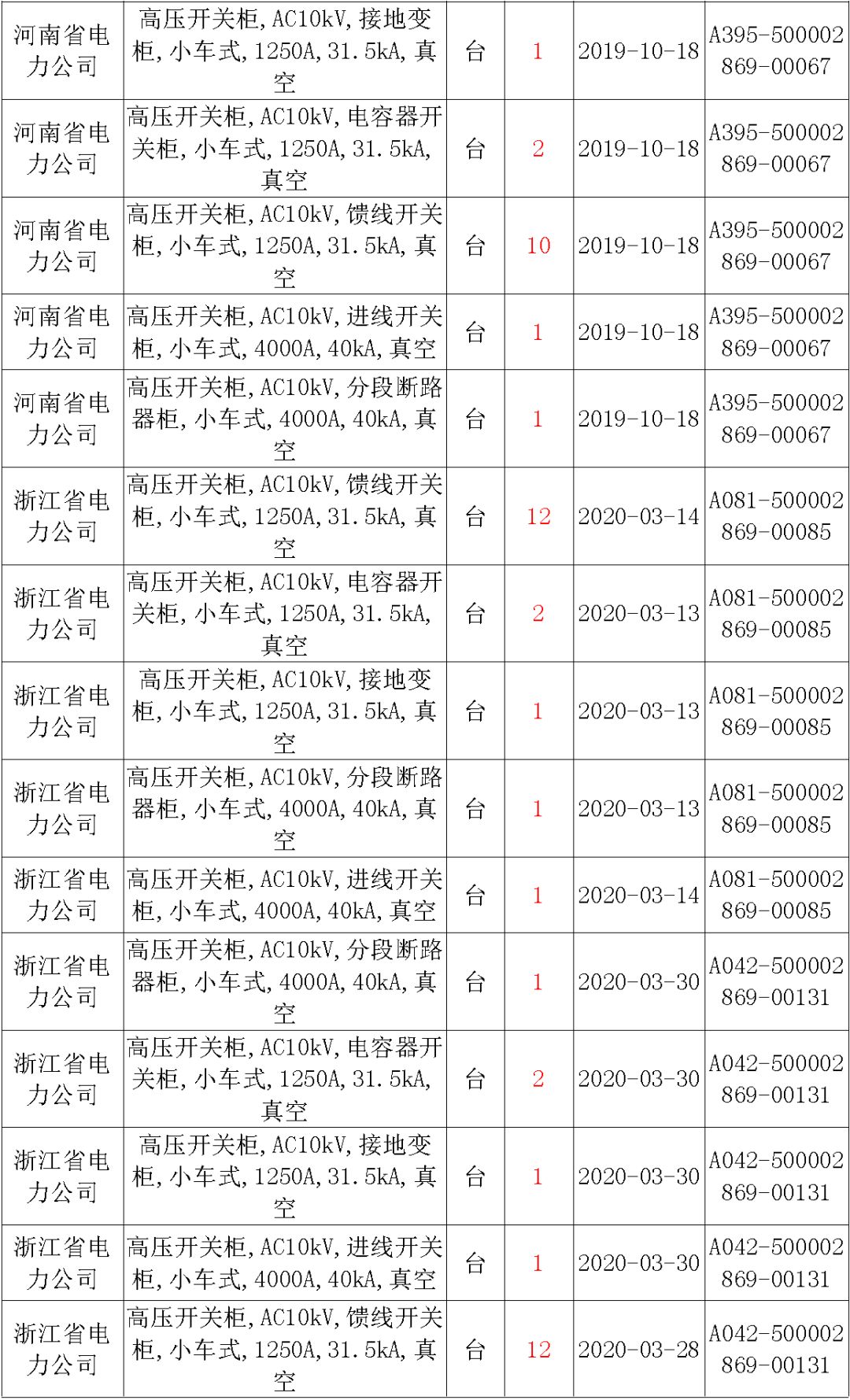 國(guó)家電網(wǎng)輸變電工程，19年第三次改造設(shè)備開關(guān)柜2019年海南首先次配電設(shè)備，19年天津首先次擴(kuò)建材料