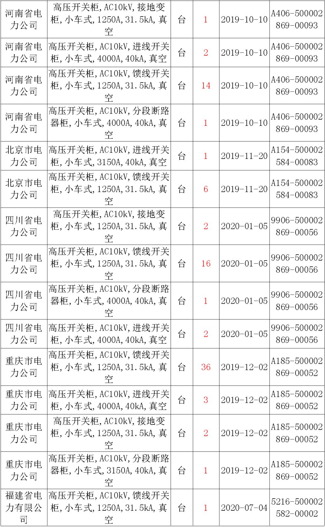 國(guó)家電網(wǎng)輸變電工程，19年第三次改造設(shè)備開關(guān)柜2019年海南首先次配電設(shè)備，19年天津首先次擴(kuò)建材料