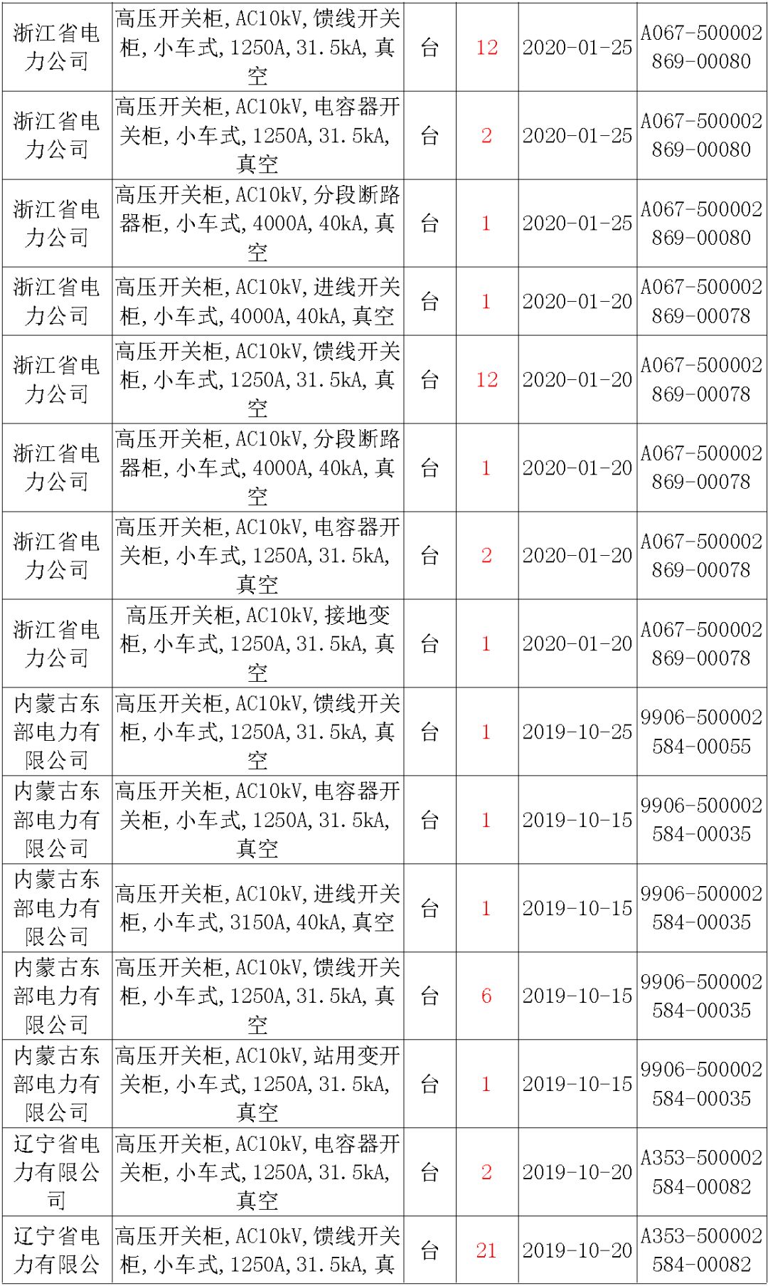 國(guó)家電網(wǎng)輸變電工程，19年第三次改造設(shè)備開關(guān)柜2019年海南首先次配電設(shè)備，19年天津首先次擴(kuò)建材料