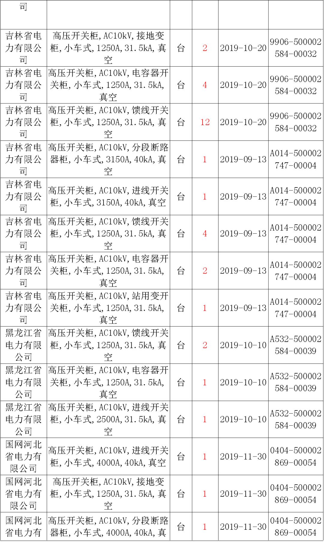 國(guó)家電網(wǎng)輸變電工程，19年第三次改造設(shè)備開關(guān)柜2019年海南首先次配電設(shè)備，19年天津首先次擴(kuò)建材料