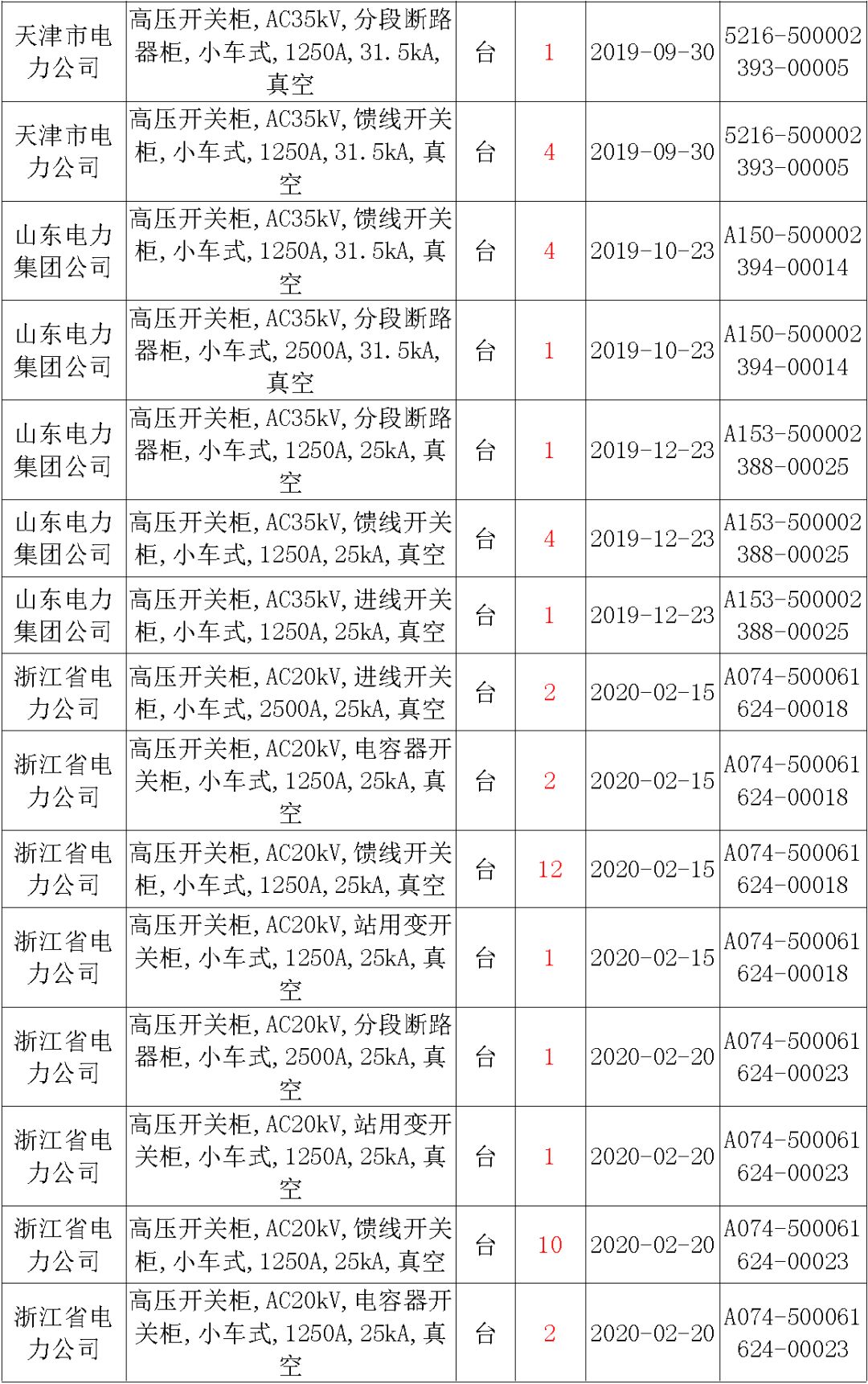 國(guó)家電網(wǎng)輸變電工程，19年第三次改造設(shè)備開關(guān)柜2019年海南首先次配電設(shè)備，19年天津首先次擴(kuò)建材料