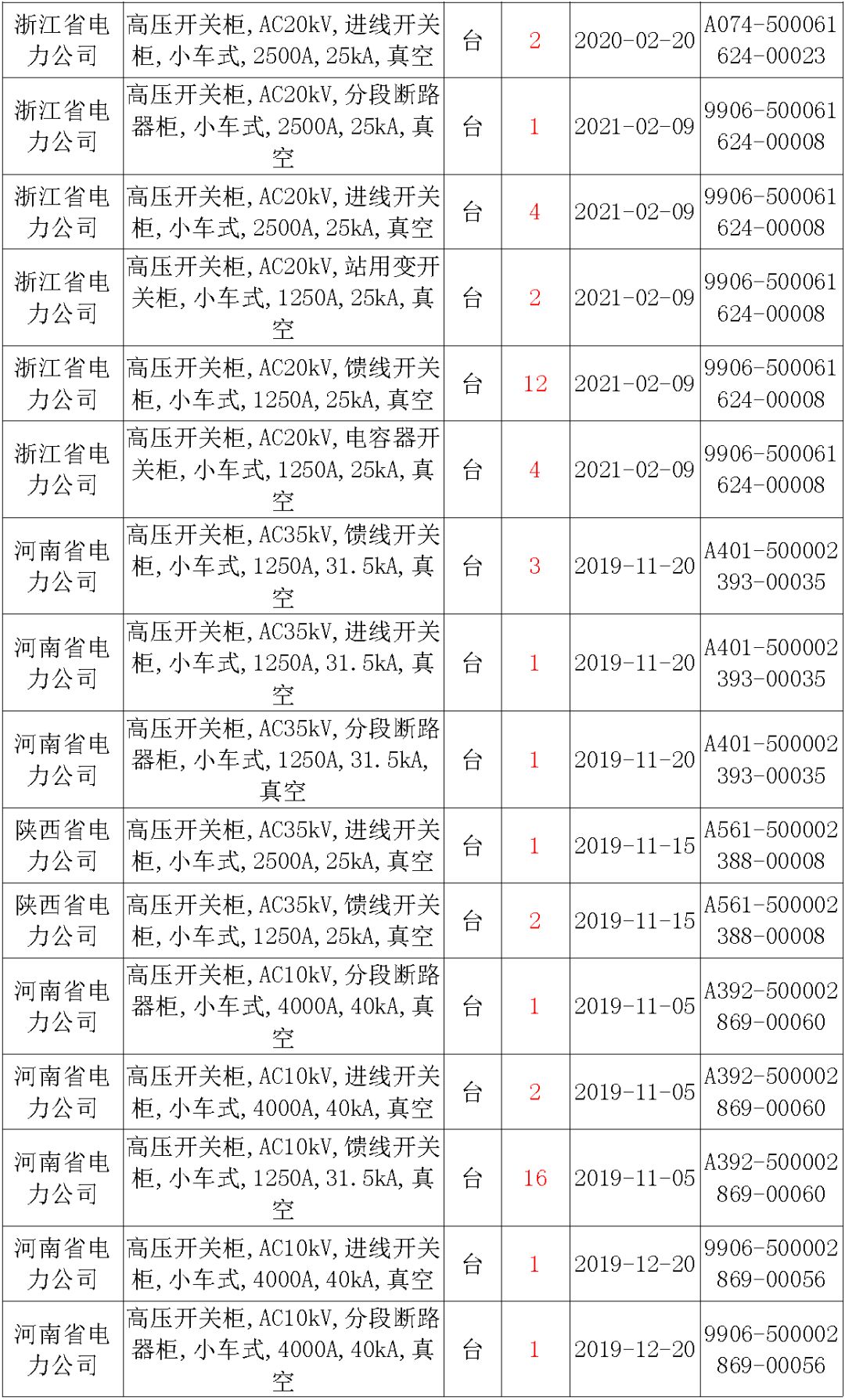 國(guó)家電網(wǎng)輸變電工程，19年第三次改造設(shè)備開關(guān)柜2019年海南首先次配電設(shè)備，19年天津首先次擴(kuò)建材料