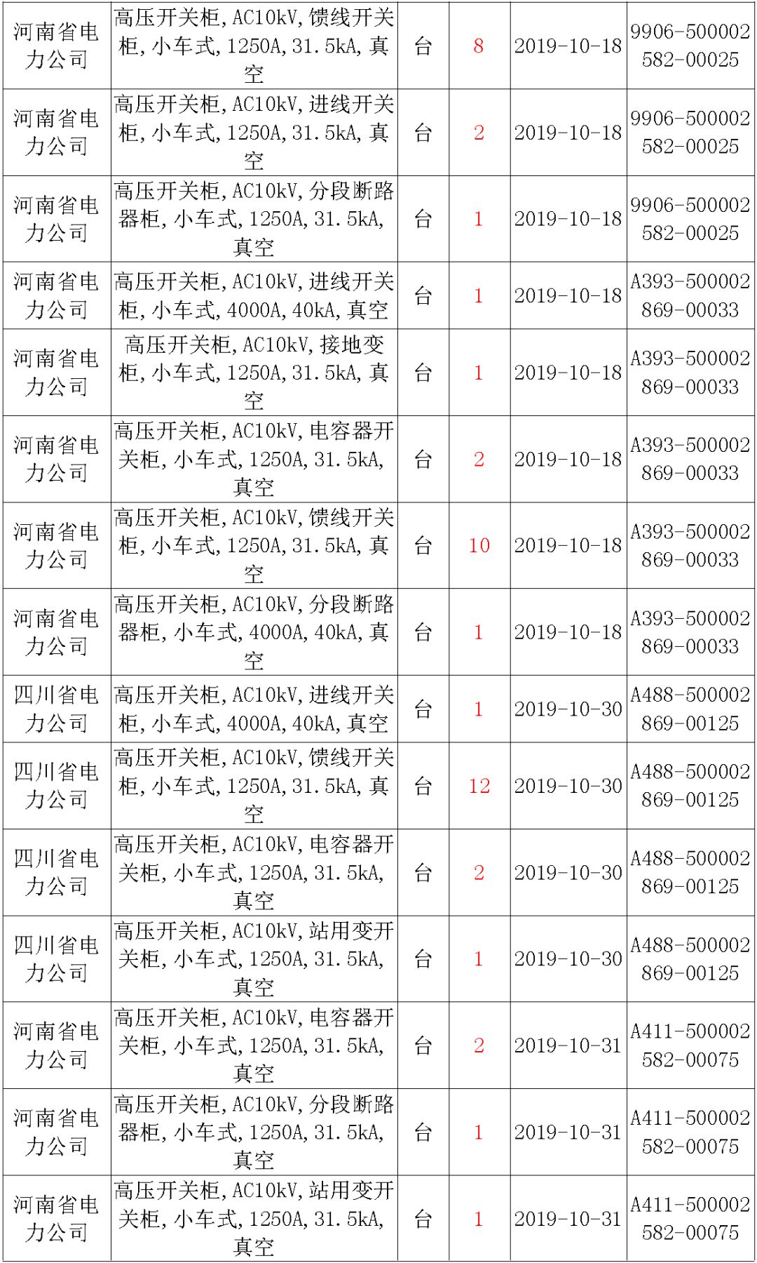 國(guó)家電網(wǎng)輸變電工程，19年第三次改造設(shè)備開關(guān)柜2019年海南首先次配電設(shè)備，19年天津首先次擴(kuò)建材料